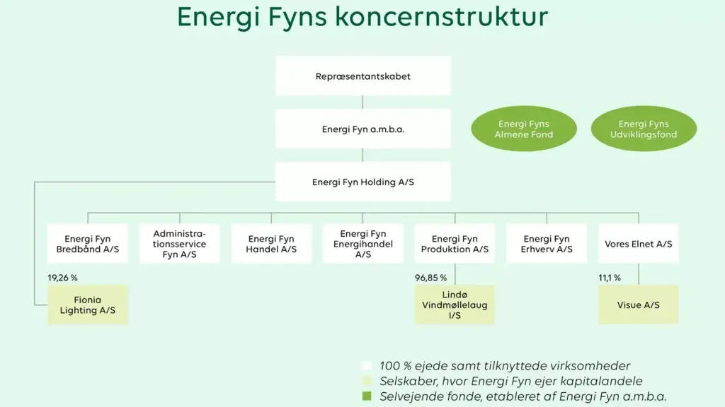 Energi Fyn koncernstruktur