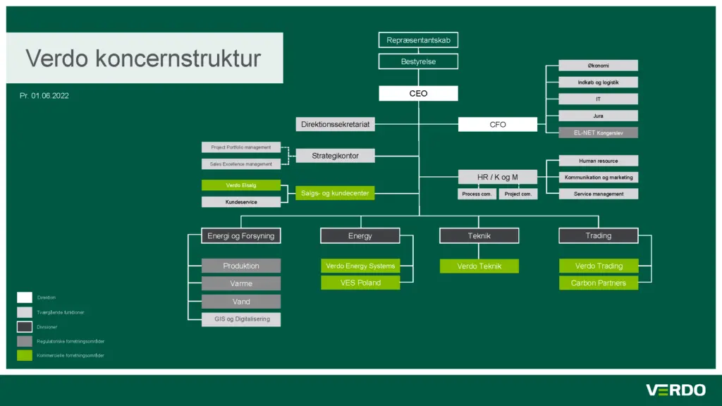 VERDO koncernstruktur