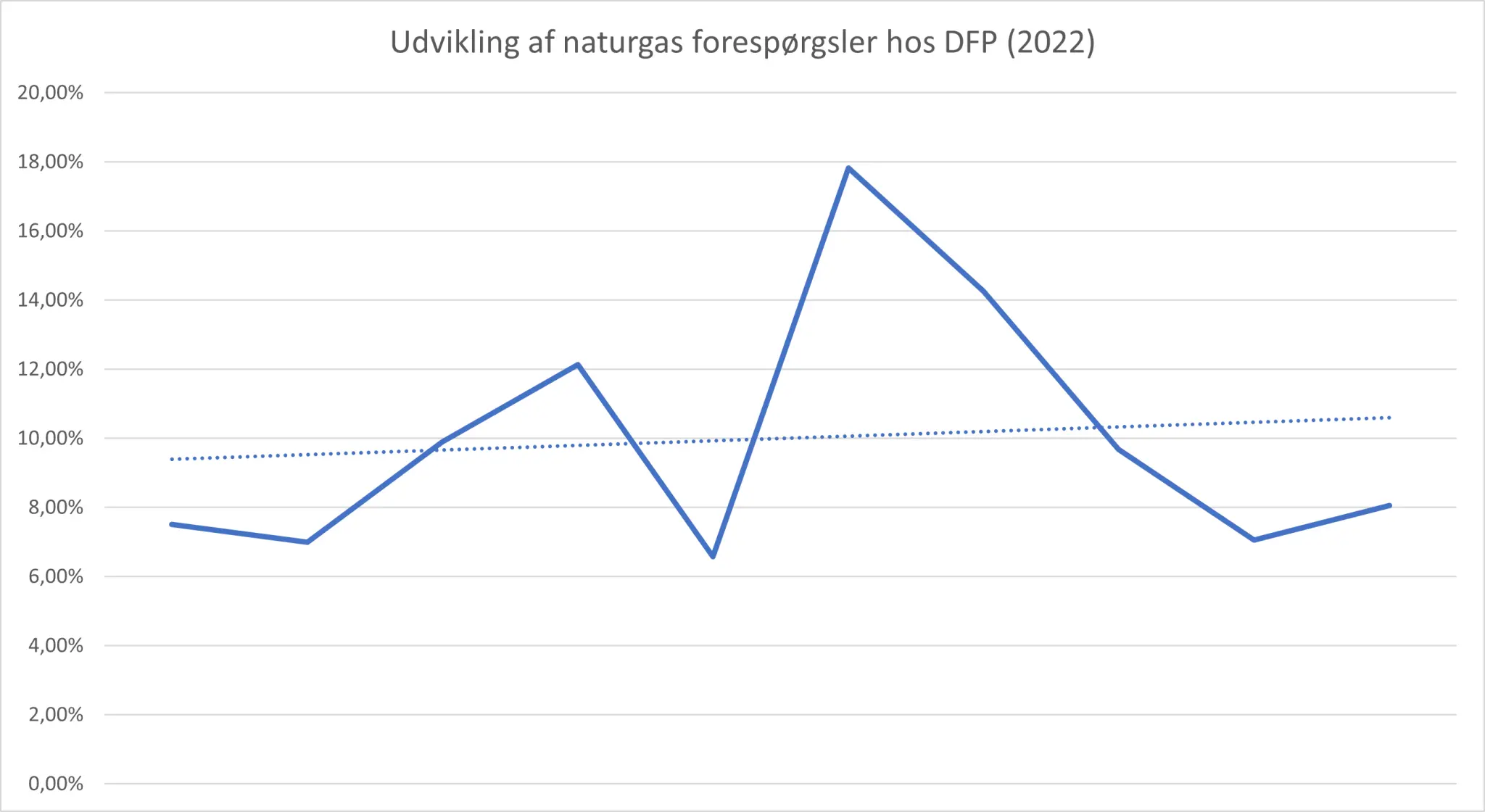 Dinfagpartner naturgas forespørgsel