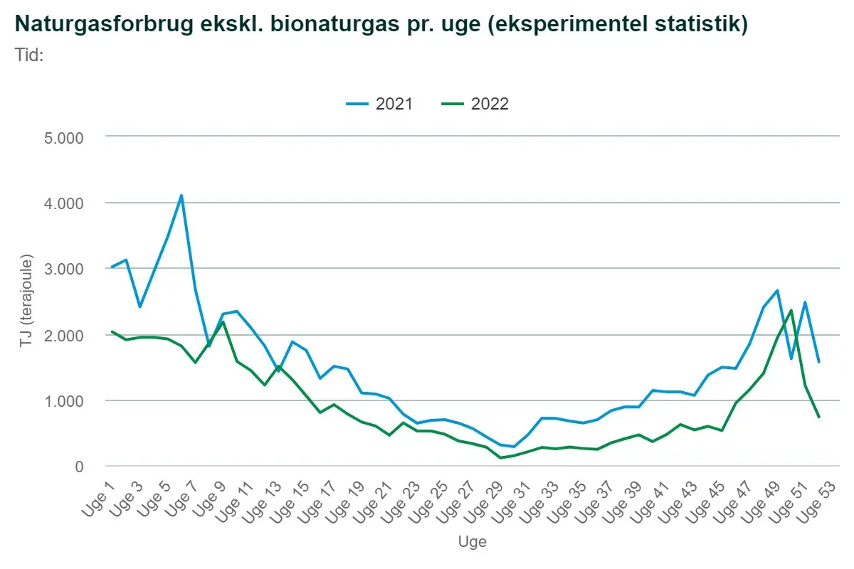 Dinfagpartner naturgasforbrug