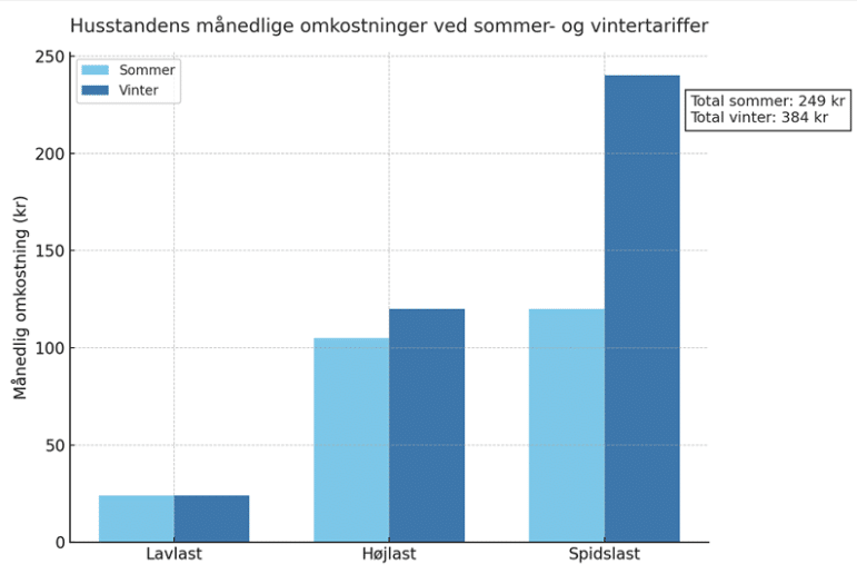 Søjlediagram over en husstands månedlige udgift til tarif ved lavlast, højlast og spidslast. Sommer i alt 249 kr, vinter i alt 384 kr